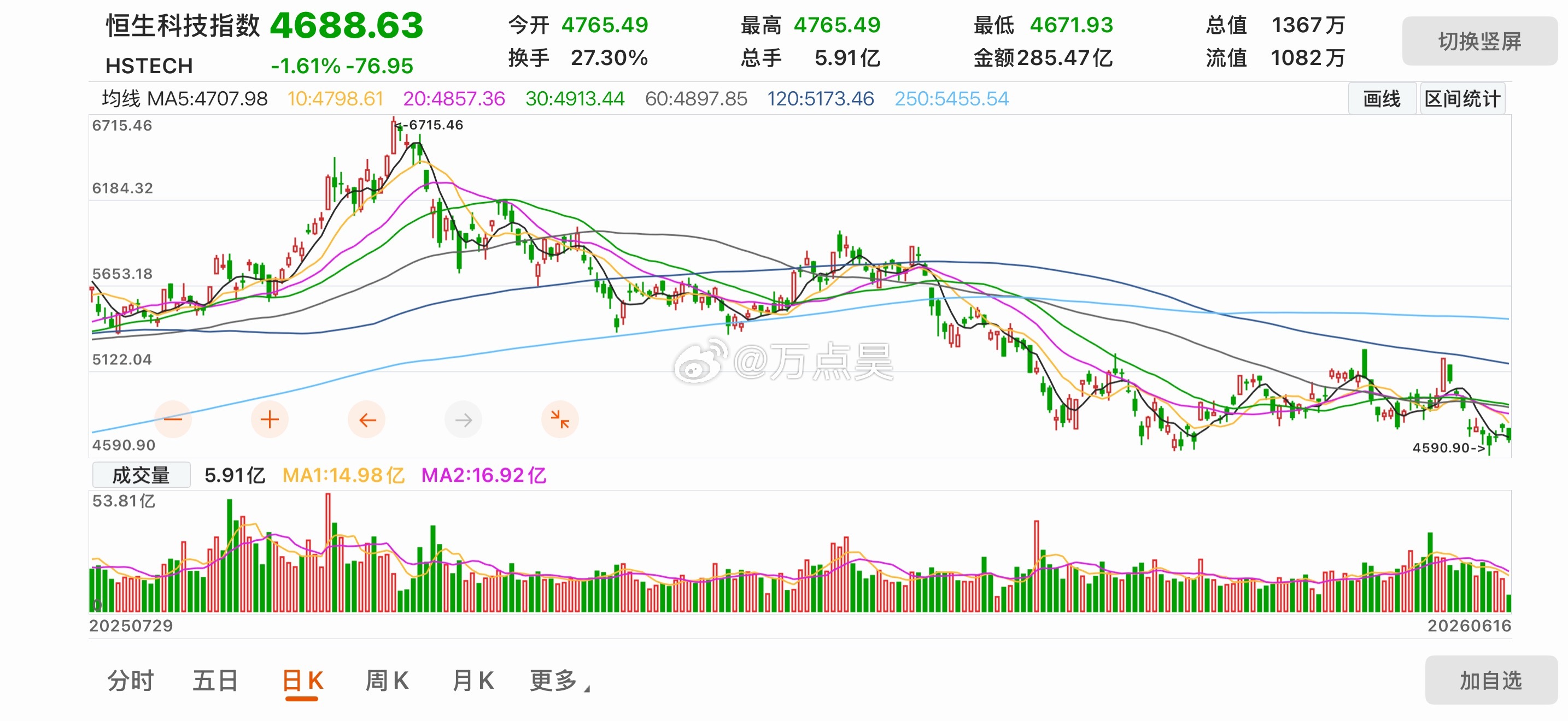 恒生为什么噶了？！因为去年12月份，就被奉孝彻底的无情抛弃了…
