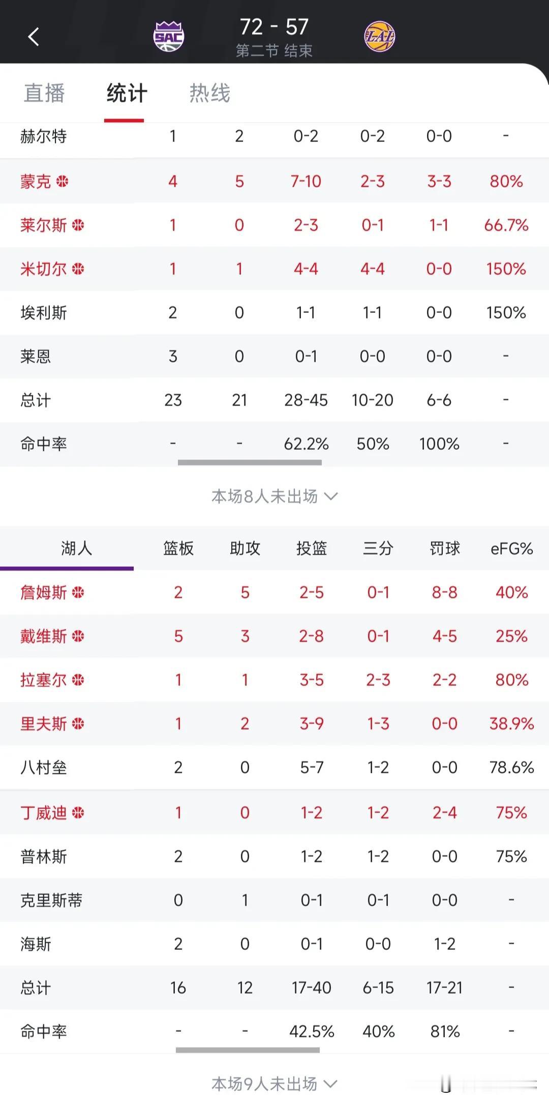 半场罚球21:6，湖人还落后国王15分
第二节国王全队23投18中，44-20净