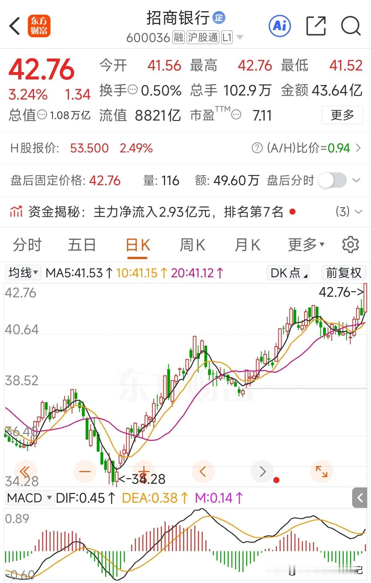 今天再次刷新年内新高了，日线走势上看，同样是股份行，兴业走势明显不如招商！

前