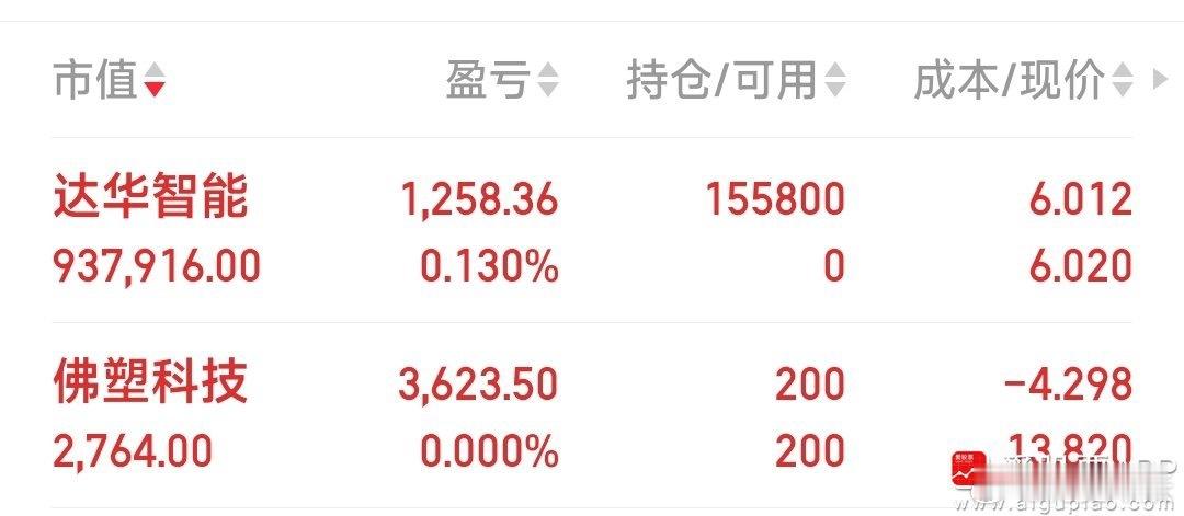 【6.01元再加商业航天概念达华智能】刚才小肉出了佛塑科技，资金再加商业航天概念