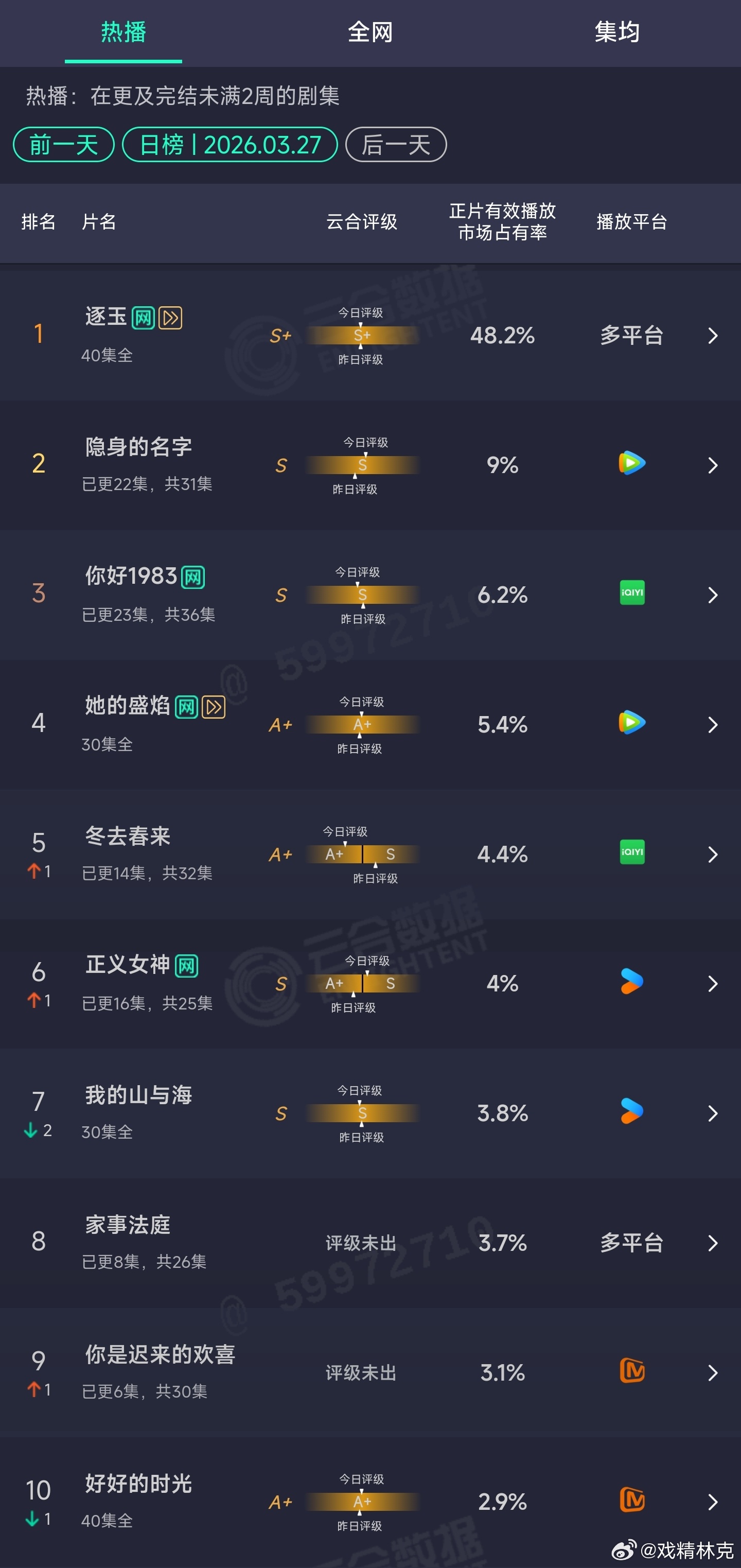 3.27云合：逐玉48.2% 