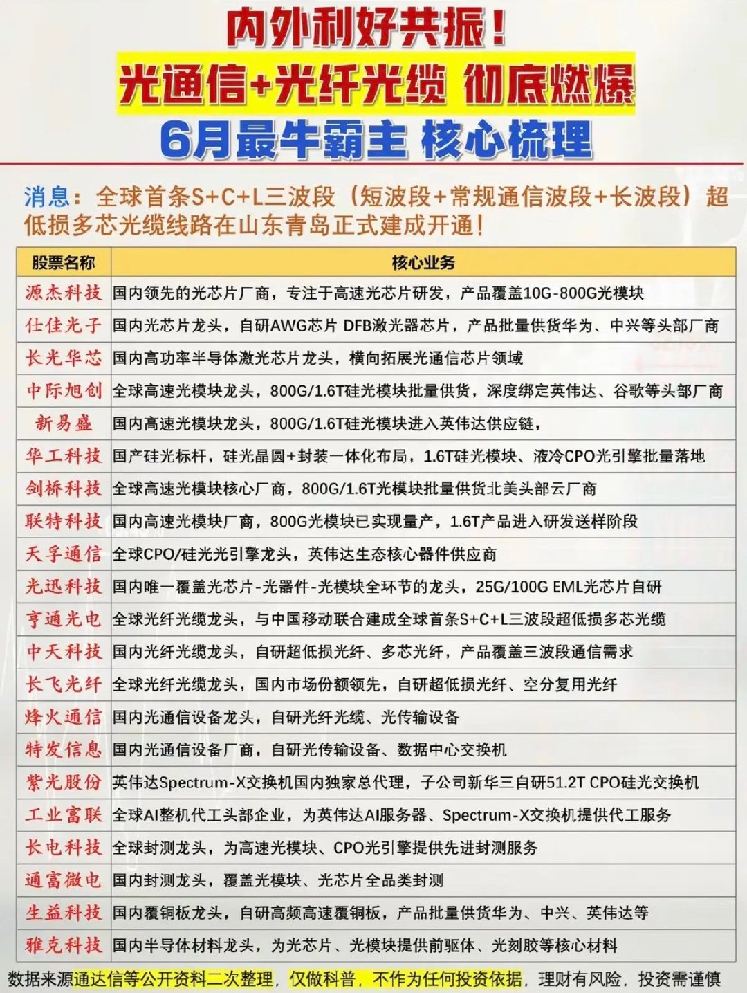 内外利好共振！光通信+光纤光缆：掀起涨停潮！全球首条：S+C+L三波段光缆  正