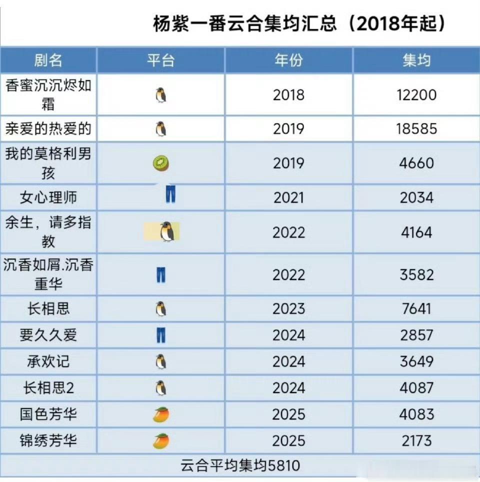杨紫一番云合集均5800w+，能有今天这地位，实力还是蛮强悍的 ​​​