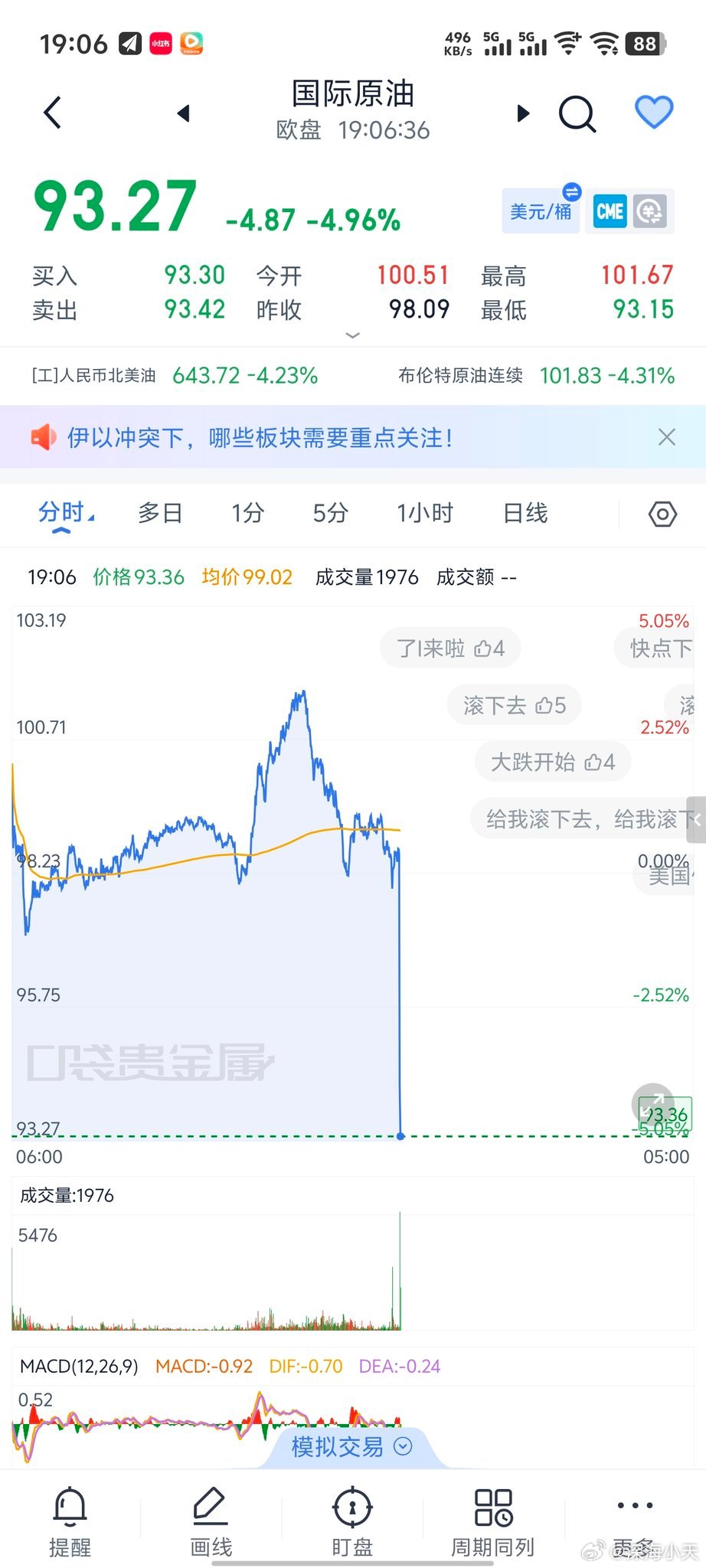 这……股神一言，立竿见影啊特朗普称推迟5天打击伊朗发电站但不知道伊朗听不听，会不