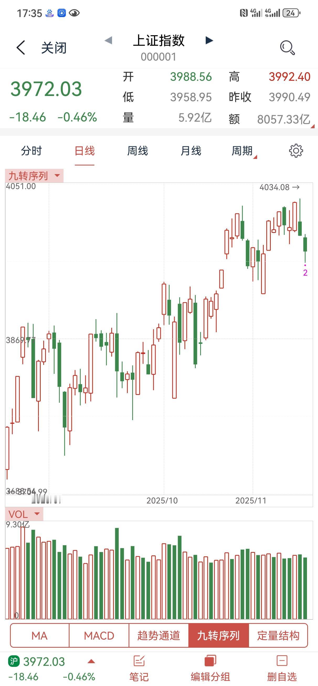 大盘调整了两天了，幅度不算大，可能大家觉得不过尔尔，我想说的是，调整周期不会这么