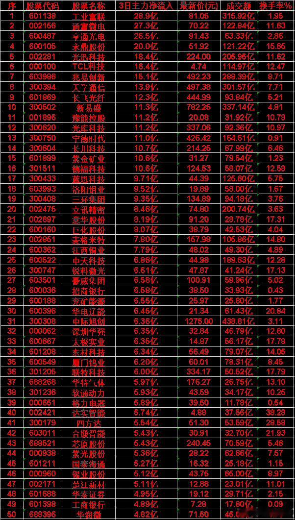 6月4日，前3天主力买入的50名单一览！45国泰海通: 3日净流入5.27亿，现