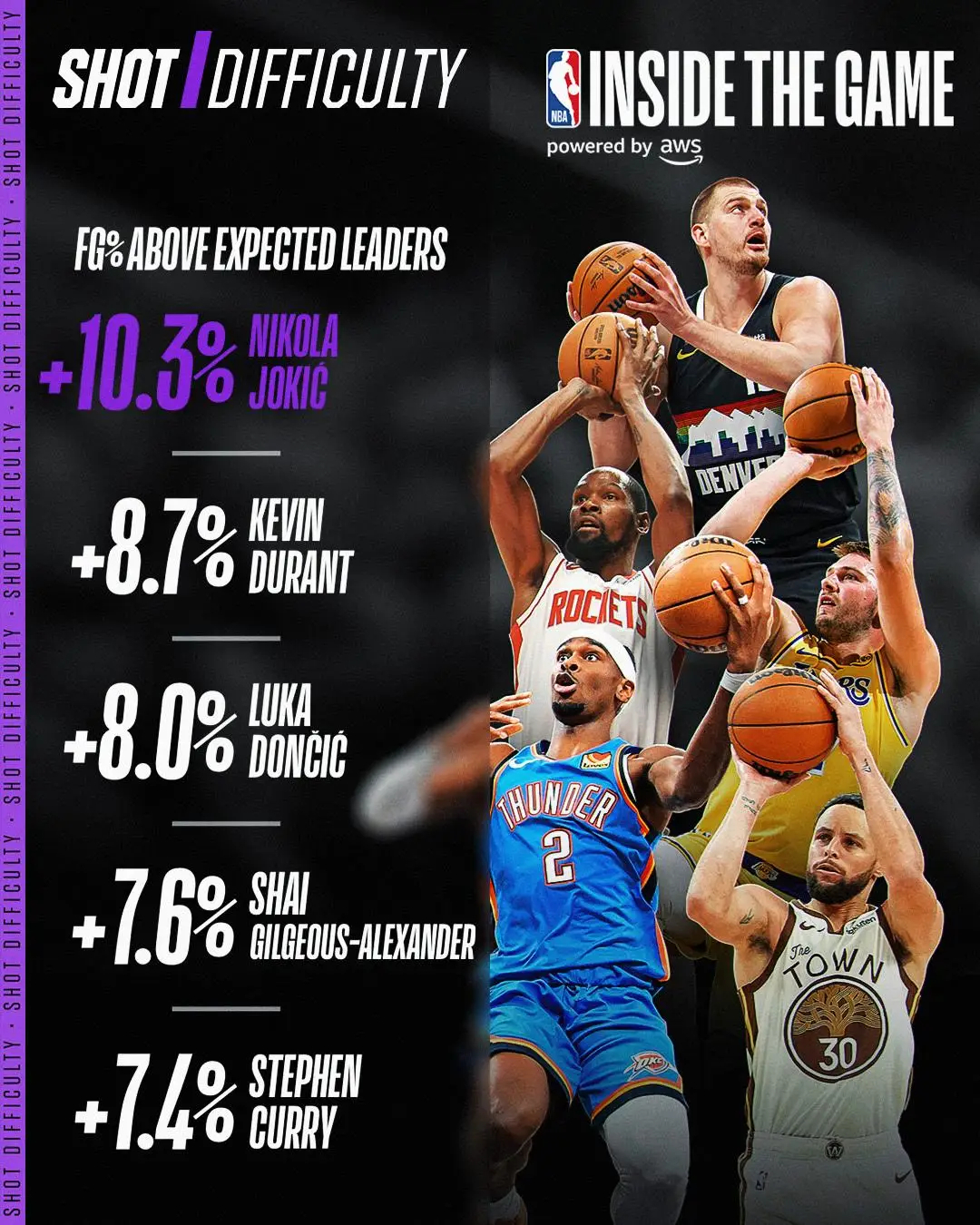 NBA官方发布2025-26赛季常规赛“实际命中率高于预期”领跑者名单。该指标利