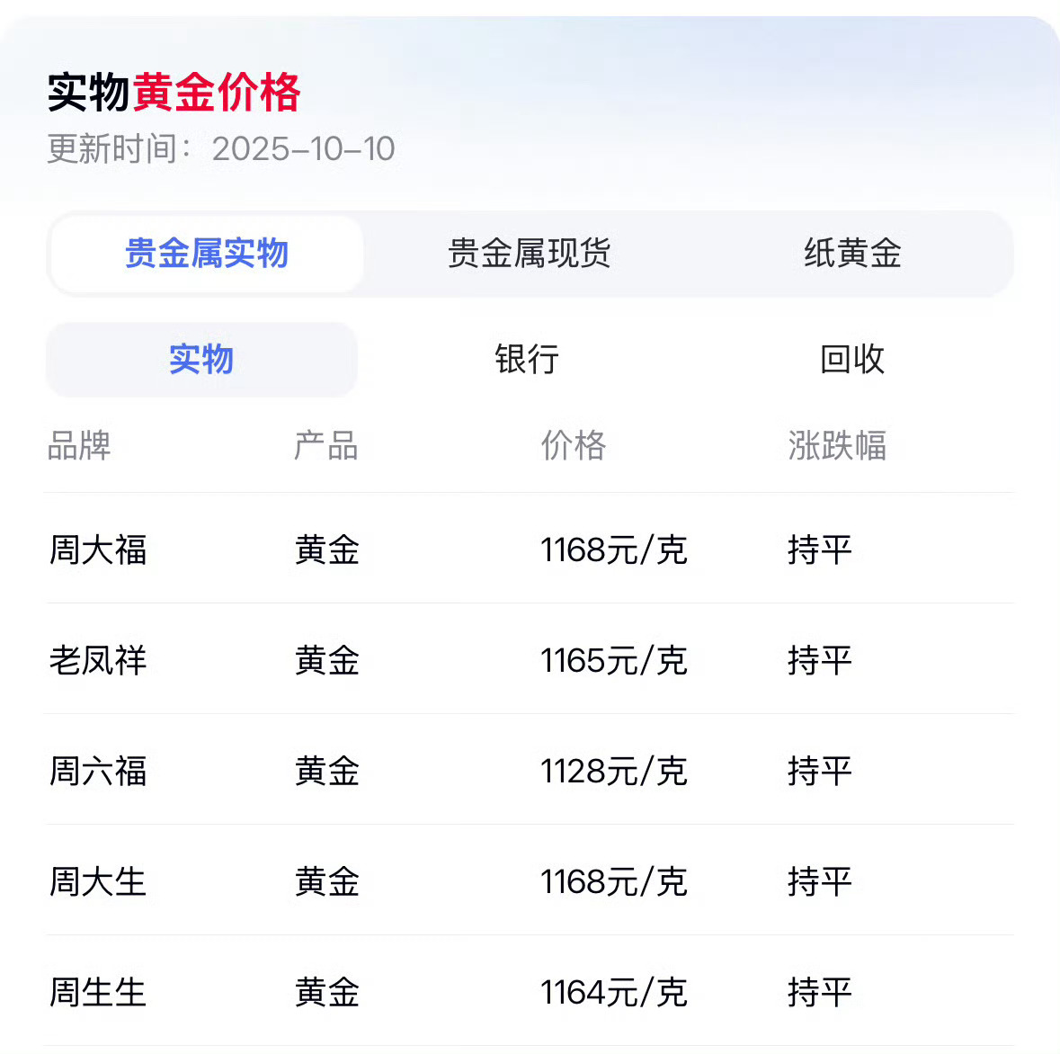 金价我妈妈给我买黄金的时候还是金价刚涨，七百多一克的时候，当时还有人说，我妈妈太