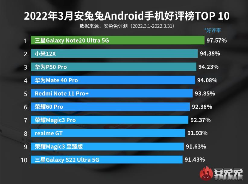 安兔兔Android手机3月份好评榜出炉，其中去年的新机总共有7款上榜，然后还有