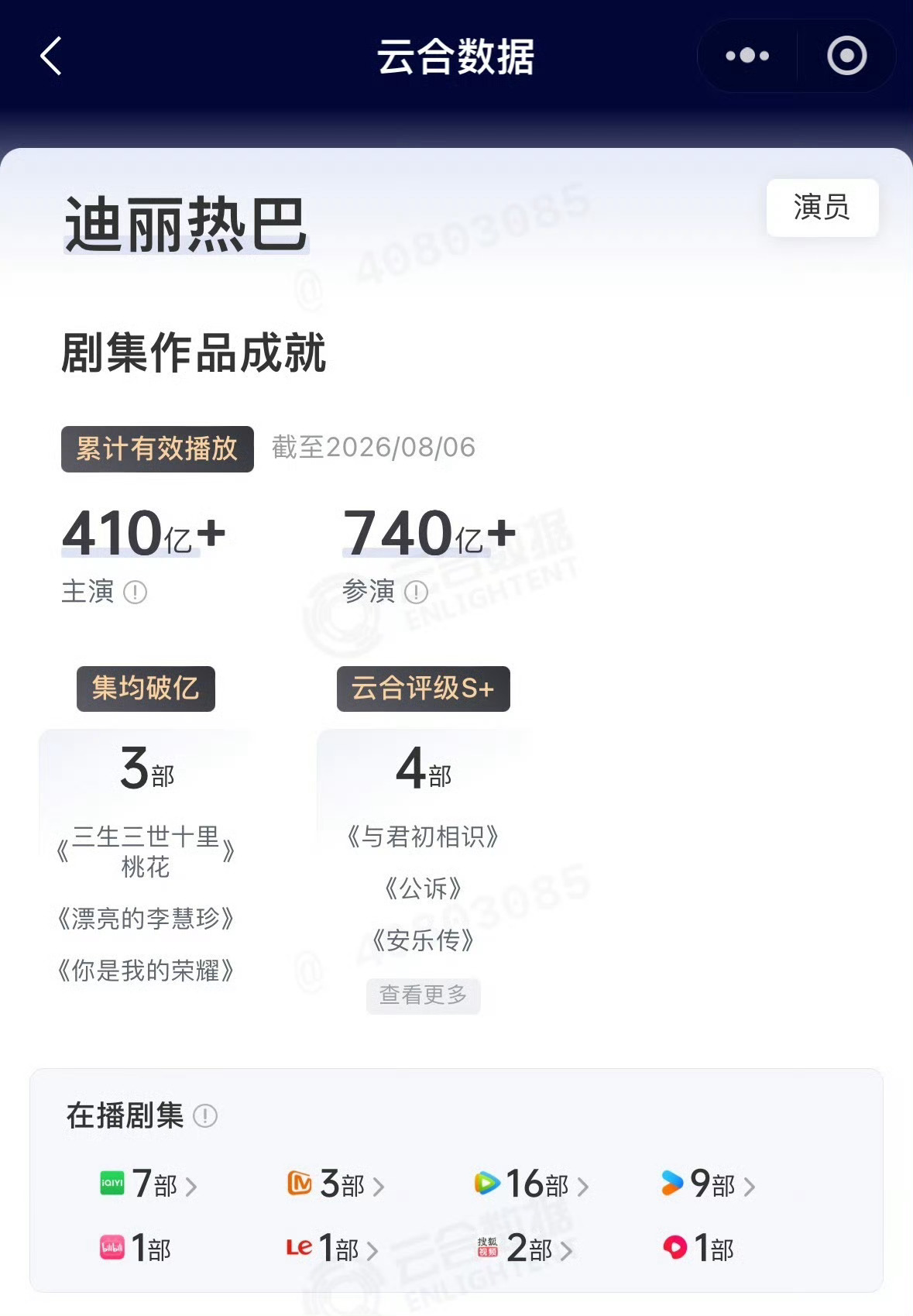 恭喜迪丽热巴主演剧云合播放量破410亿剧播的不算多但每一部都极具号召力👍 