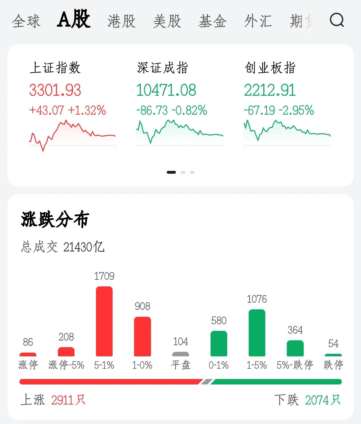 大A缩量震荡，你今天怎么应对的？
大A在经历了昨天的大跳水后，今天开盘后开始缩量