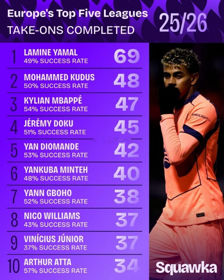 本赛季五大联赛过人榜：亚马尔断崖领跑，姆巴佩、多库在列 12月18日讯 数据机构