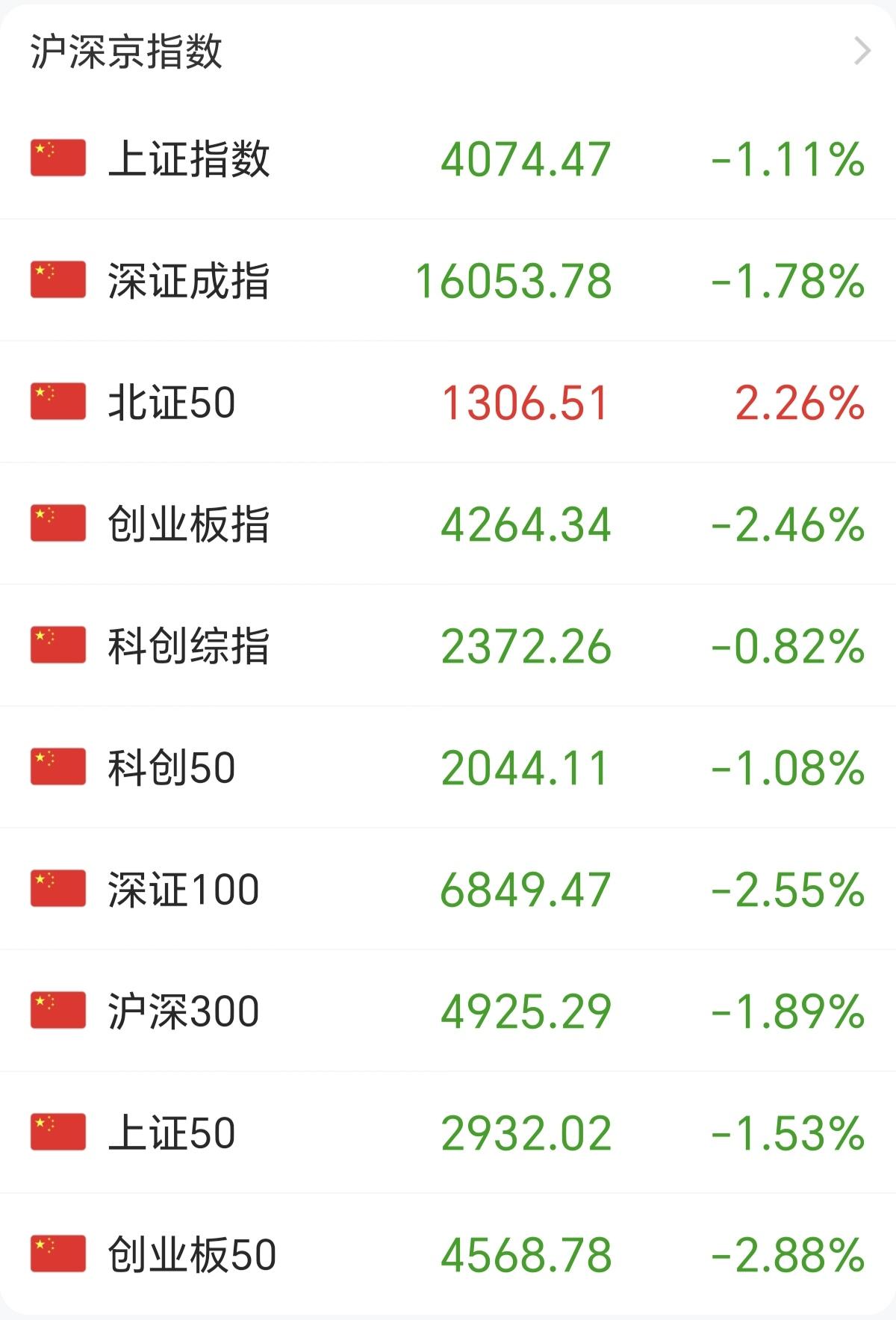 你们发展一个规律没有，只要A股全线大跌，北证50必然大涨，机构利用自己可以融券T