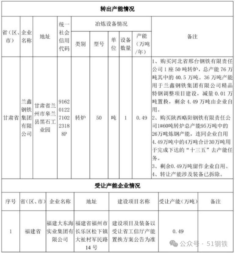 跨省钢铁转移，0.49万吨。
近日，甘肃兰鑫钢铁将0.49万吨炼钢产能跨省转让给
