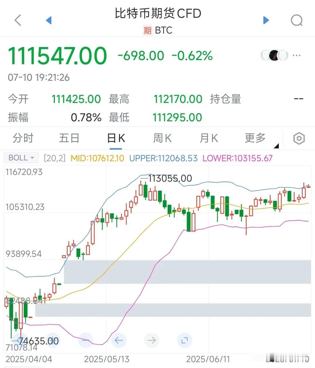 比特币真的猛，但没有上涨逻辑
比特币已经突破11万美元一枚，盘中一度到了11.2