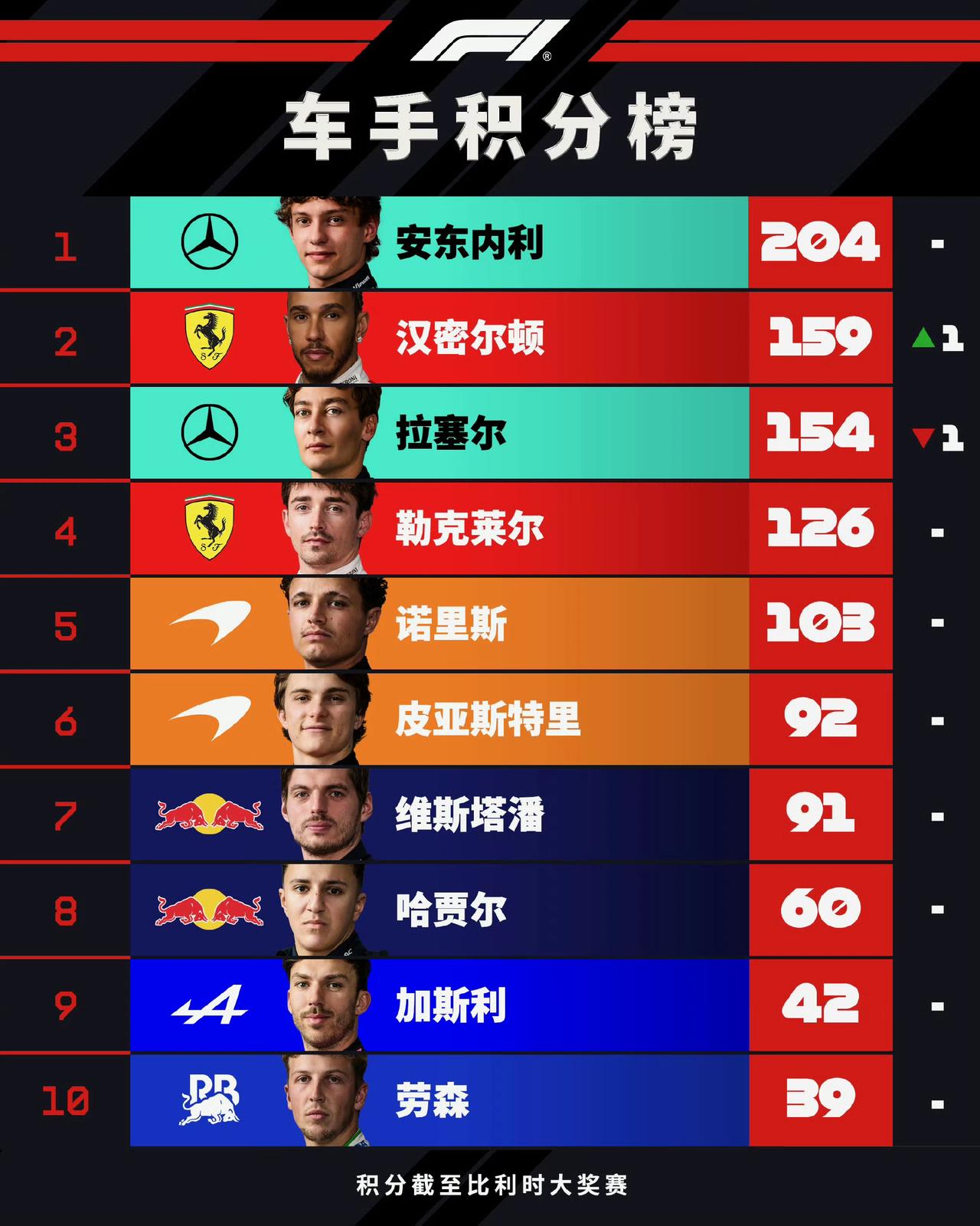10轮过后，乐扣又回到了熟悉的第四，距离榜首差距78分，争冠基本无望。
拉塞尔在