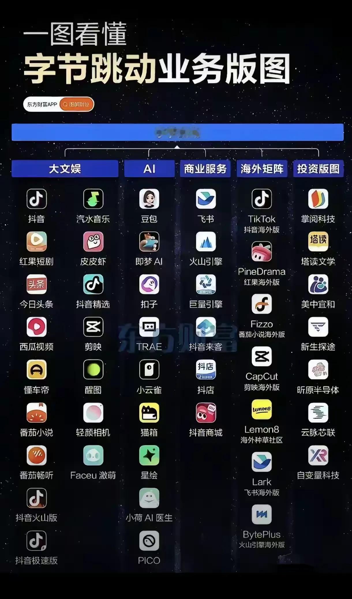 一图看懂字节跳动的版图，强大得不得了，虽然没有什么生产，制造业相关的，看来全球生