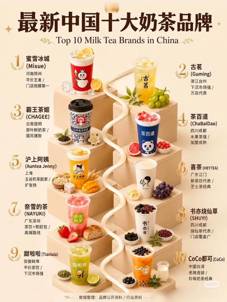 国内奶茶市场早已形成稳定格局，这份最新十大品牌榜单很有代表性。从平价亲民的蜜雪冰