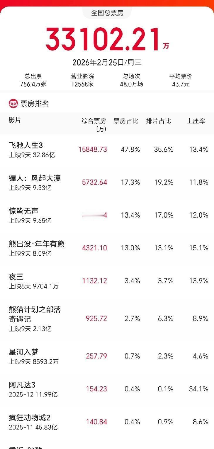 市场被撕开一道口子，别的片子凉透，就它还在烧。
飞驰人生3一天卷走1.58亿，把