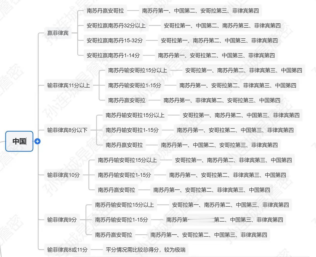 果然，男篮像男足一样把球迷逼成数学高手。
这是一位球迷给中国男篮算的小组赛排名可