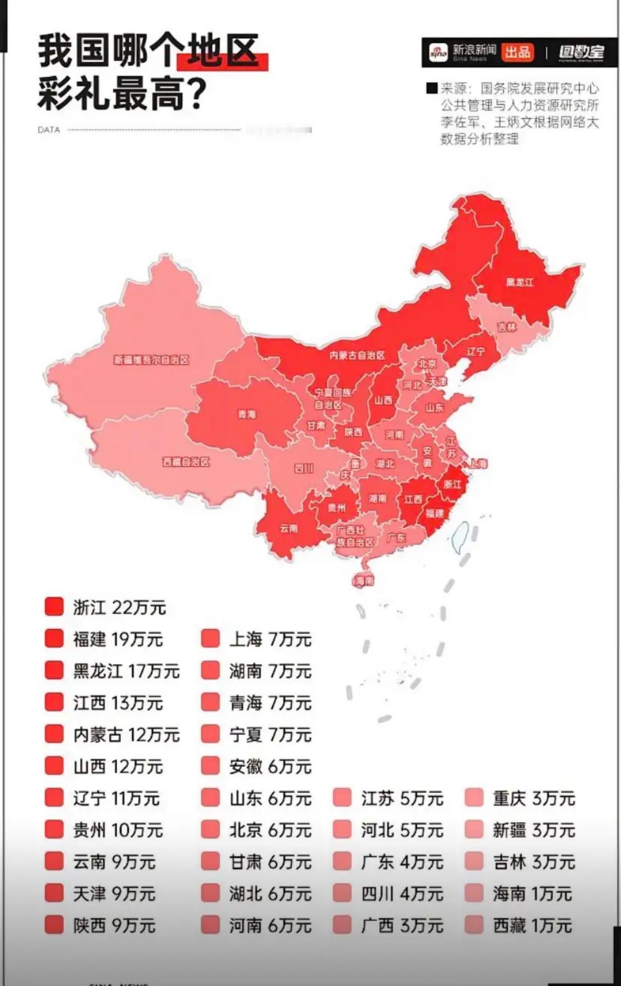 为何要整顿天价彩礼，答案来了。
近日，一篇重磅论文揭开彩礼与结婚率的关系：彩礼每