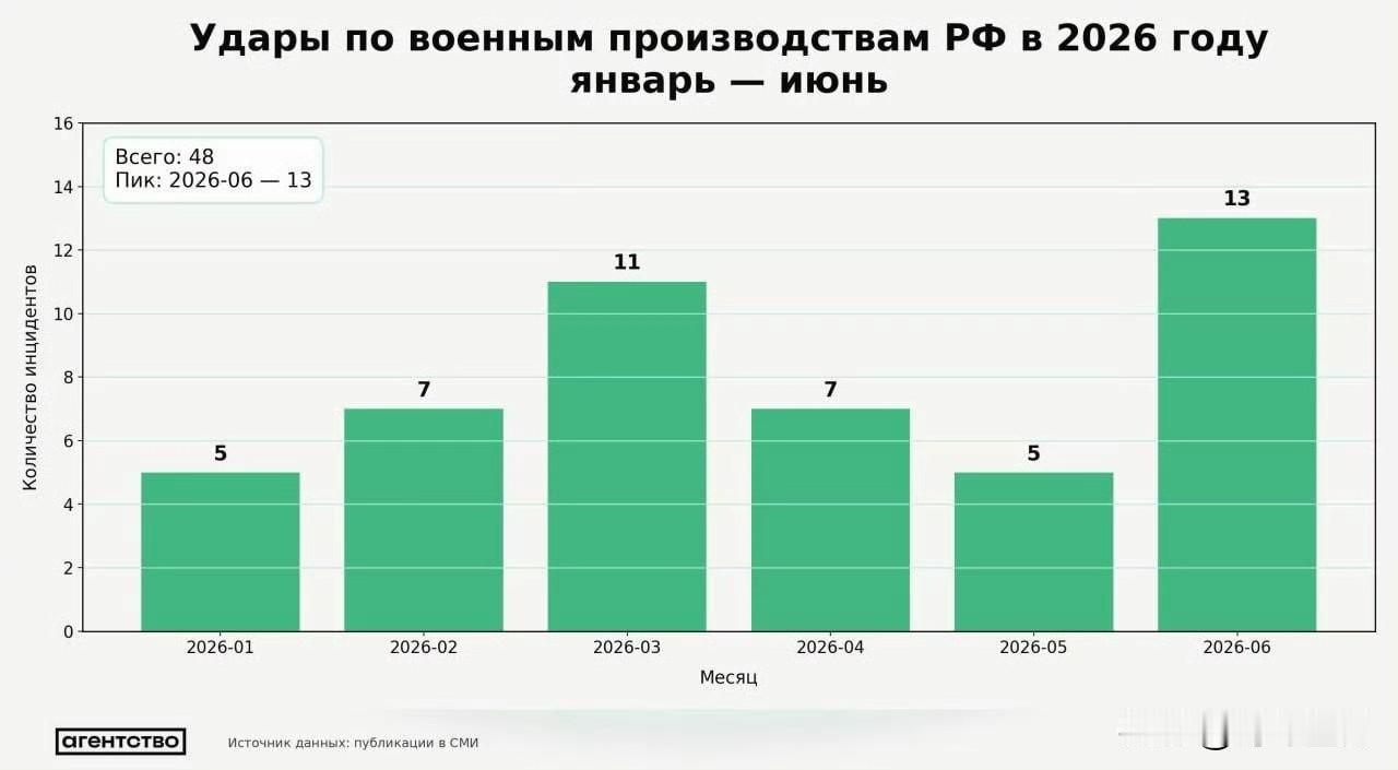 据“机构”报道，6月份乌克兰对俄罗斯国防工业的打击次数创下新高。
该媒体统计，6