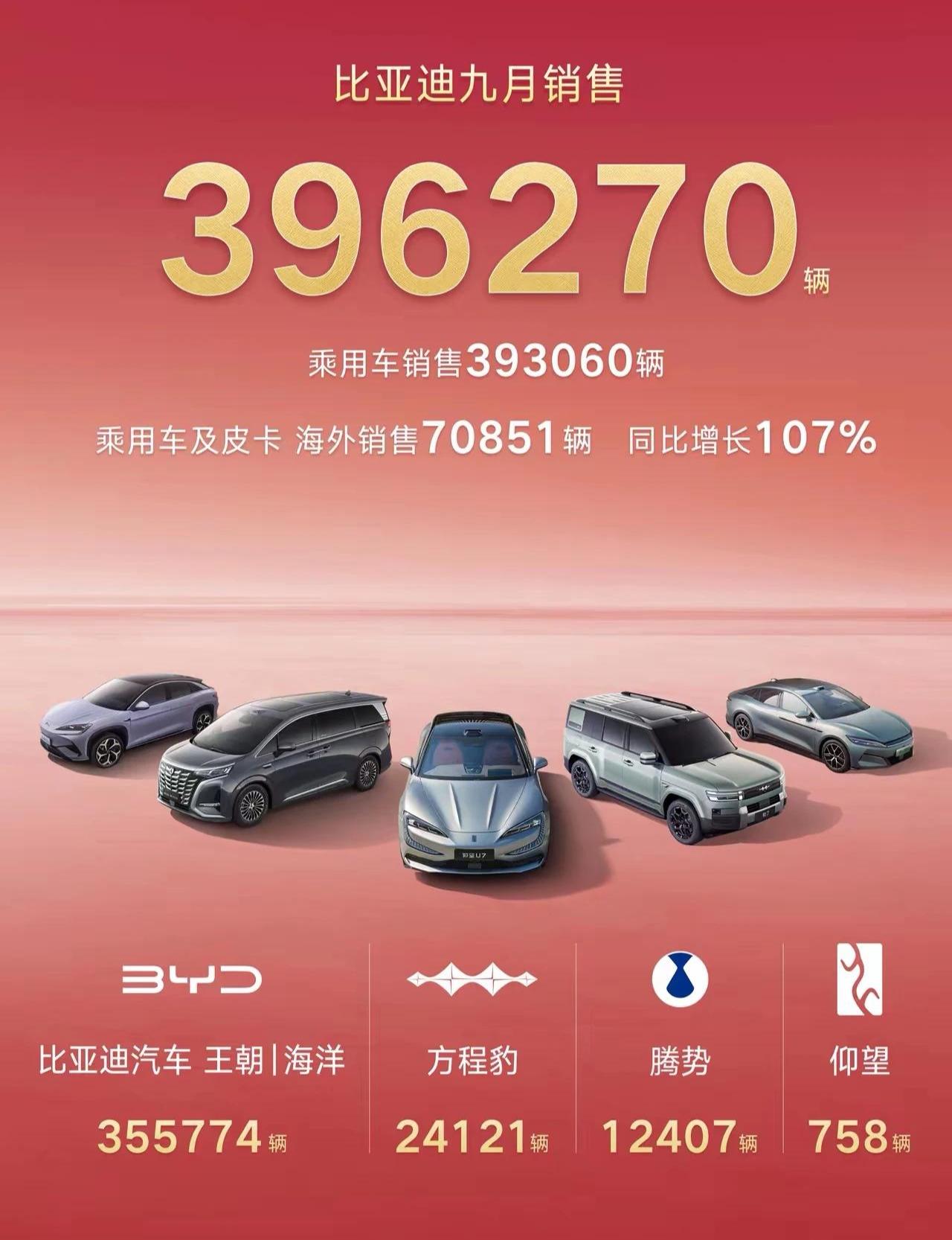比亚迪9月份销量接近40万辆，着实不错。

但是，销量的主力还是王朝和海洋系列，
