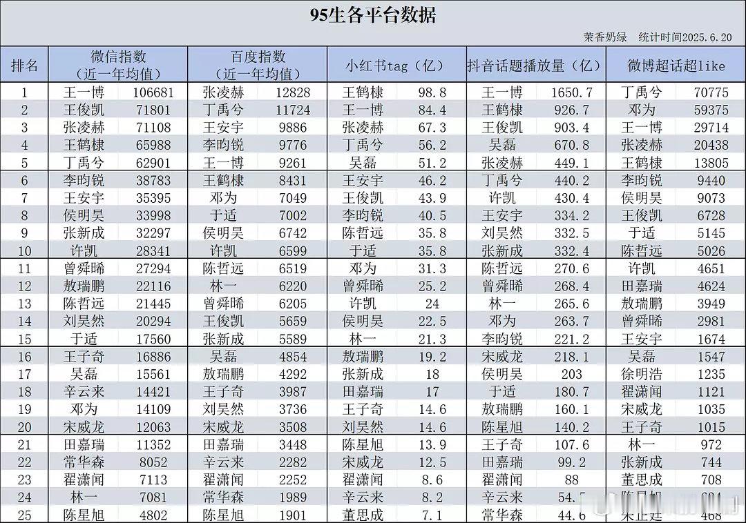 95生各平台数据抽查，谁是稳稳上升路？ ​​​