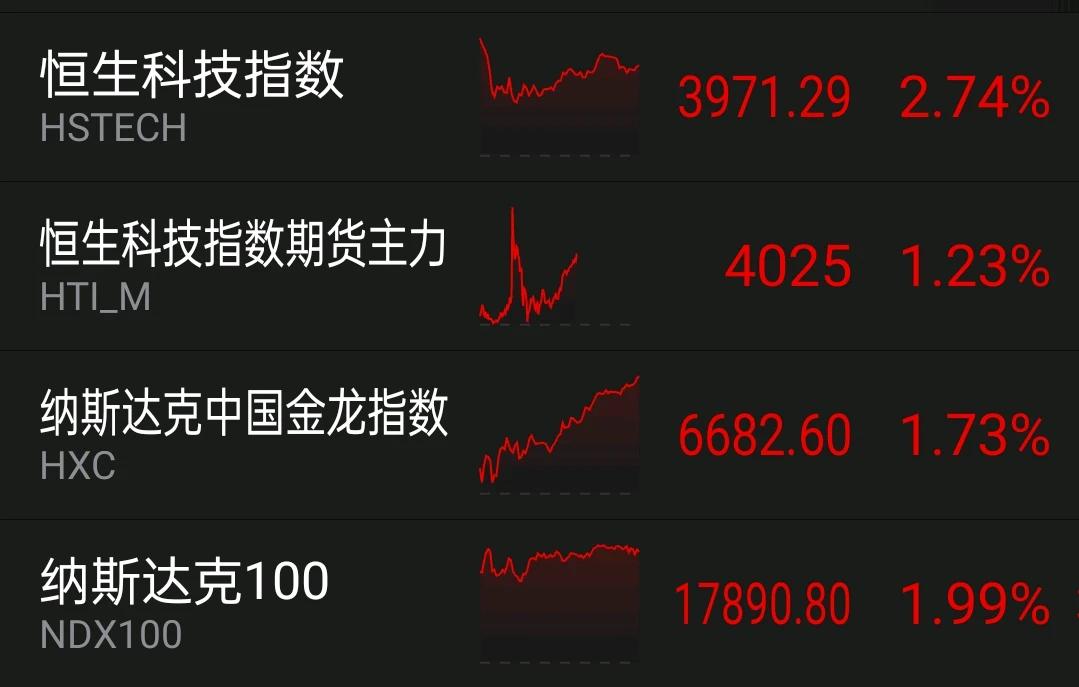 5月3日周五美股收涨及中概股上涨
    1，纳100涨1.99%，金龙指数涨1