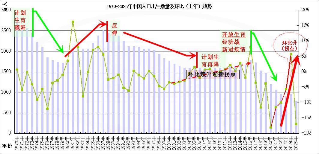 驳斥人口减少论，唱衰中国人口数量。
关键要看核心数据——人口出生数量环比变化，及