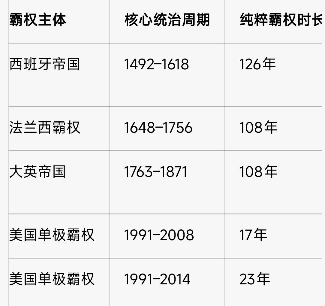 仅仅23年！美国是人类历史上时间最短的单极霸权帝国。
美国的单极霸权（1991—