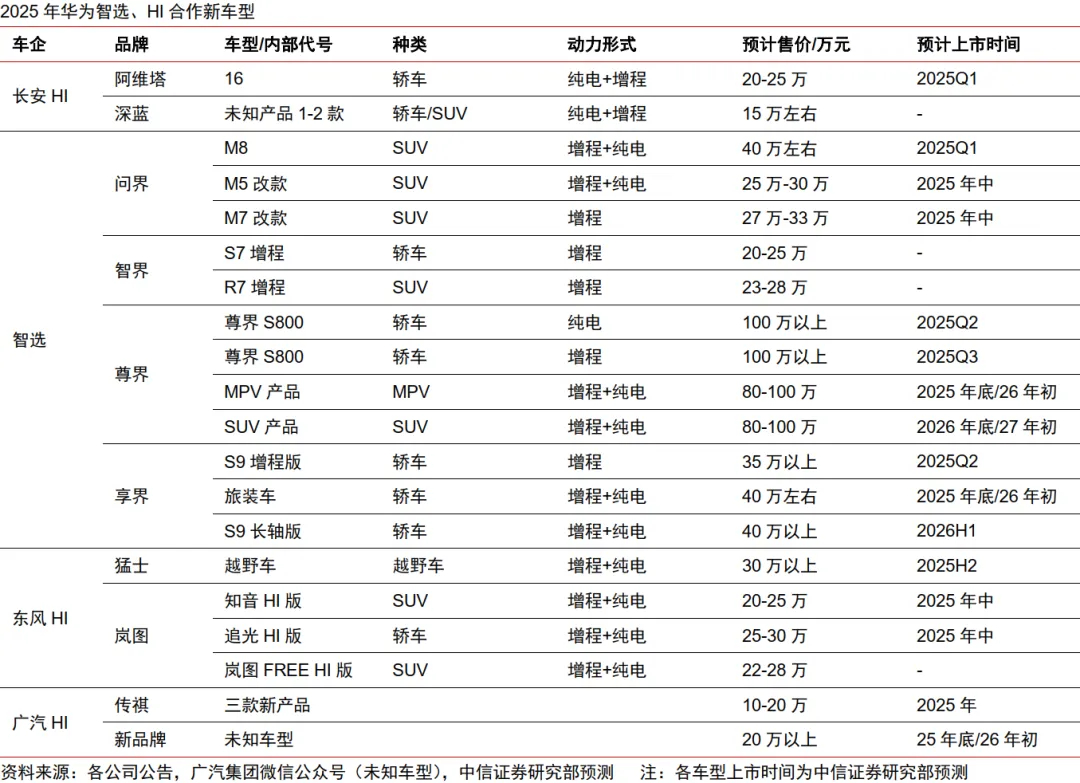 一些车企智驾布局情况 