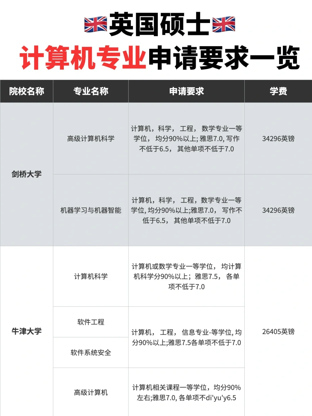 🤔为何选择前往英国大学攻读计算机硕士专业