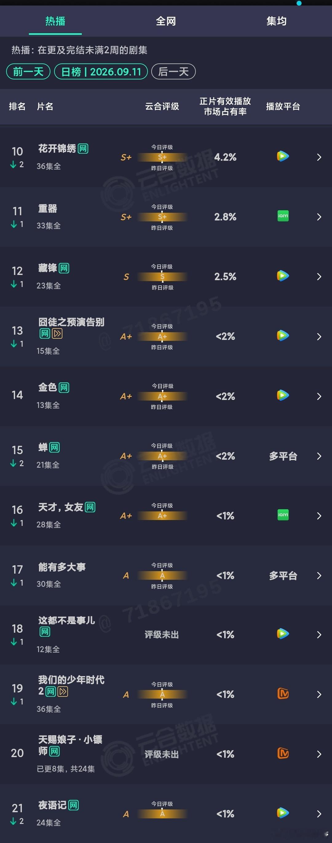 9.11云合：早春晴朗 保持第一，冬城猎凶 次日翻不到2倍，杯具哇[泪奔]兰香如