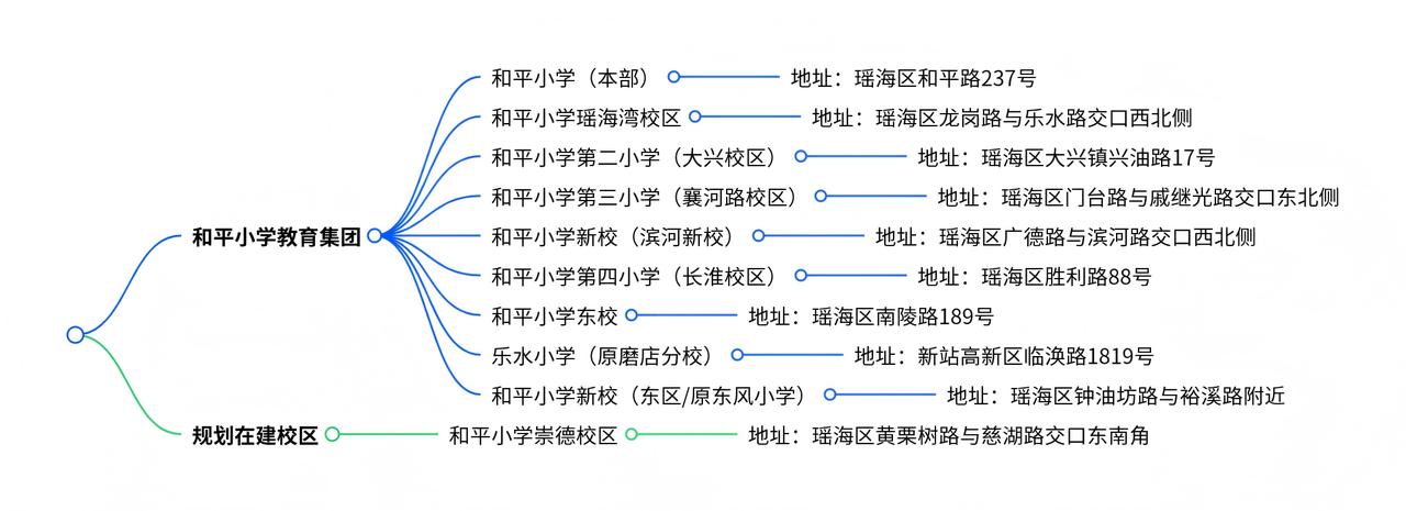 多校区协同发展新格局成型】
近日，合肥市瑶海区和平小学教育集团校区布局全貌正式梳