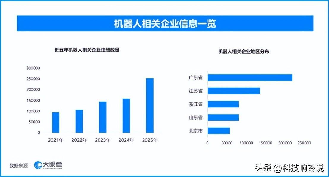 机器人大会会址二期将投用，现存机器人相关企业超115万家
作为2026年北京市“