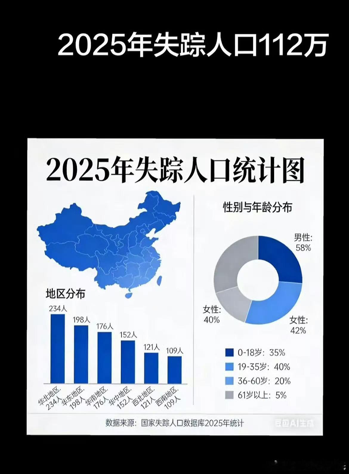 2025有这么多人口失踪，打拐之路任重道远，《利剑玫瑰》还是早期的一些案件，现在