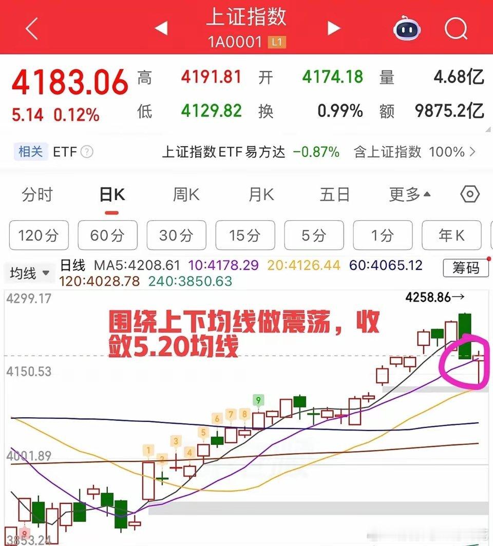 2026.5.15周五午评：  探底回升，破5反5来了！接下来怎么看？  周五早