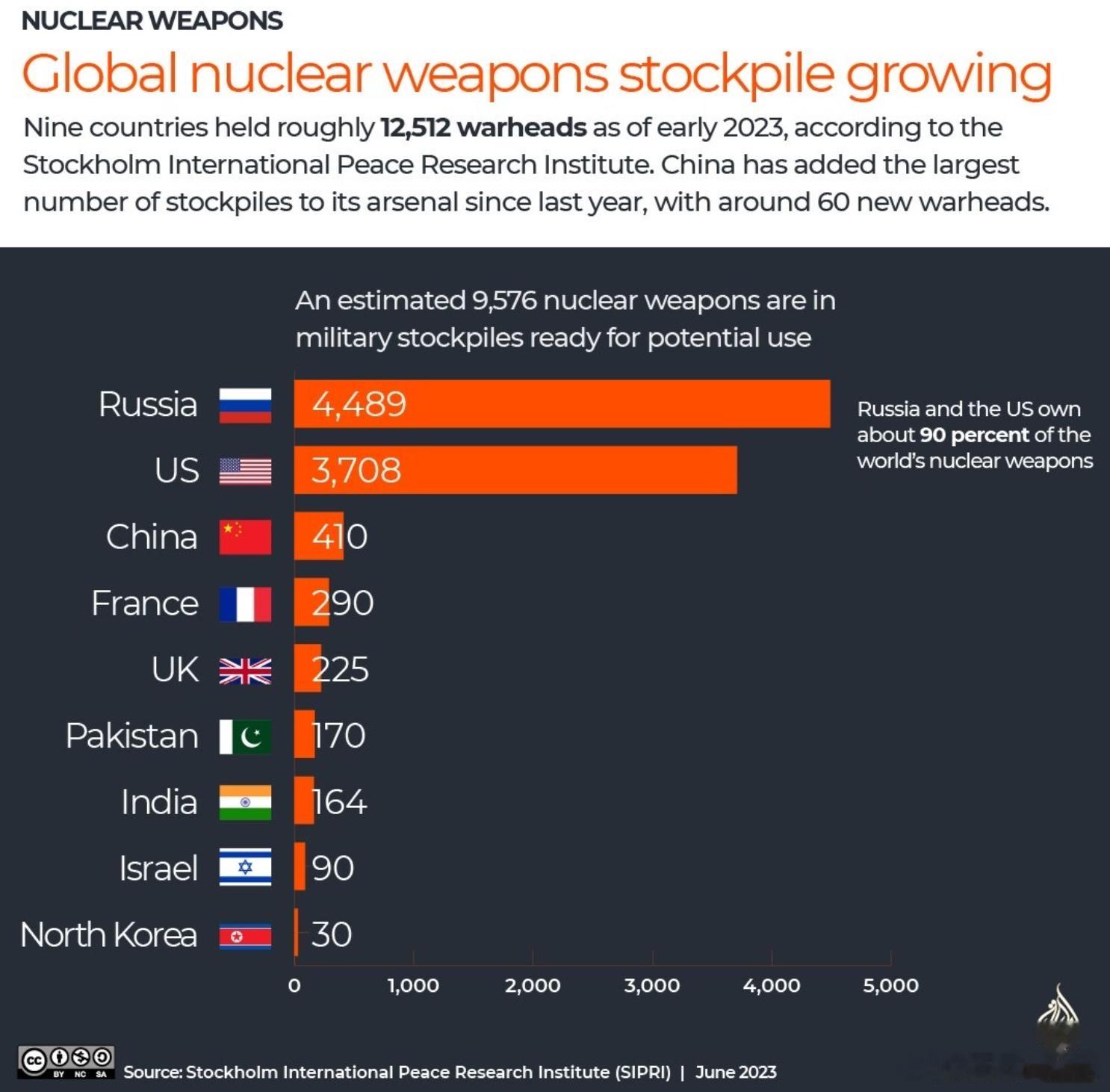 斯德哥尔摩国际和平研究所：中国是全球核弹头增加最快的国家，近年来增加了大约60枚