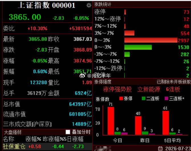 上午成交额与昨天相比缩量16%，全天成交预估2.2万亿。缩量幅度来得很快，一下子
