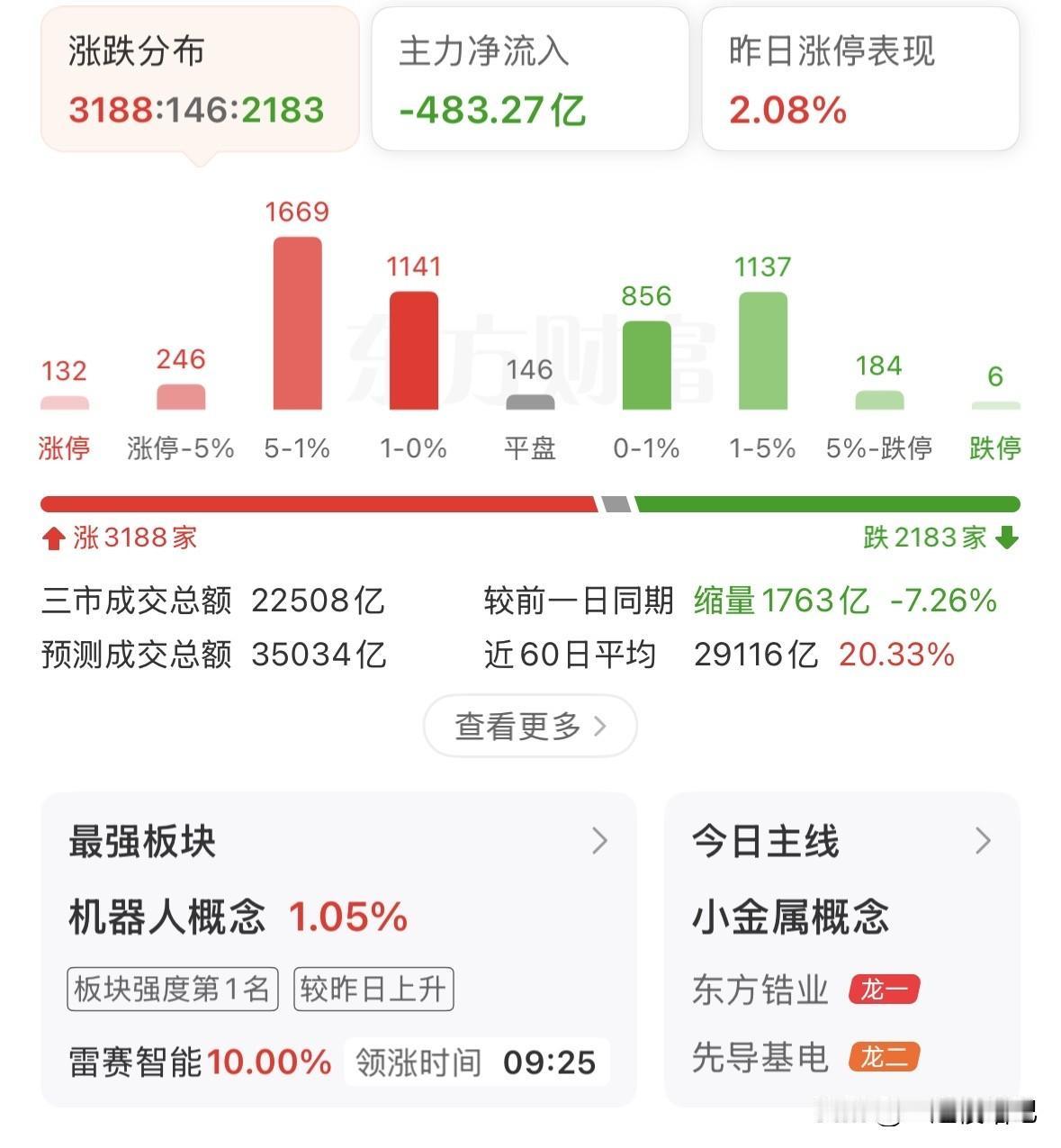 创业板大跌，接下来是机会还是风险？如何应对？
上午三大指数低开下跌，大盘最低点4