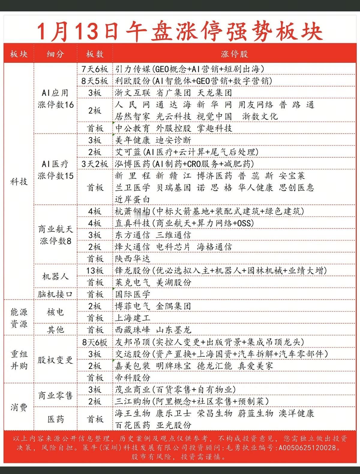 1.13周二  涨停板股票：题材+高度！！

1.智能体AI应用 16股涨停
2