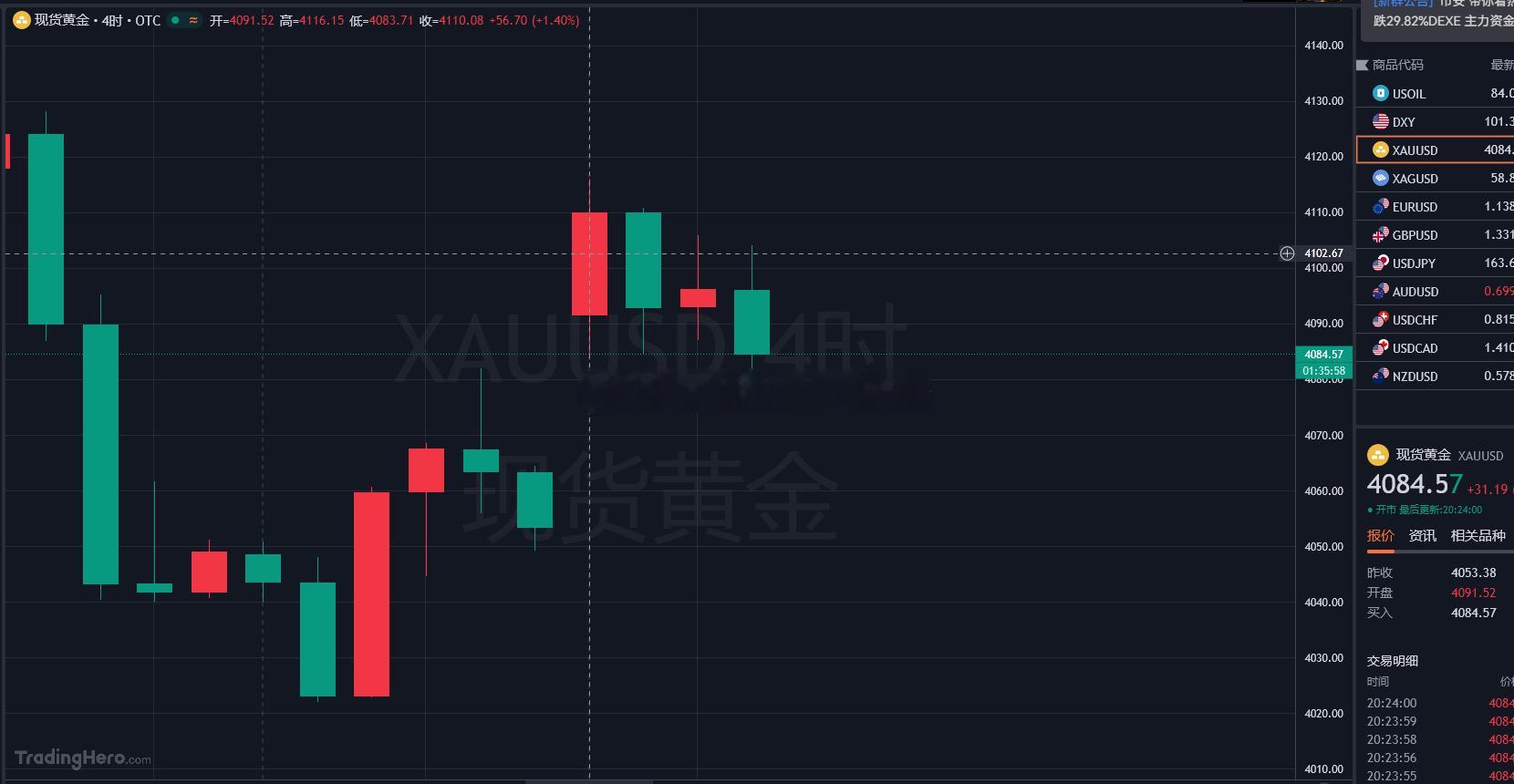 趋势破位4085一线，空单止损离场，破位没加速 ，美盘前被洗一波难受金价黄金