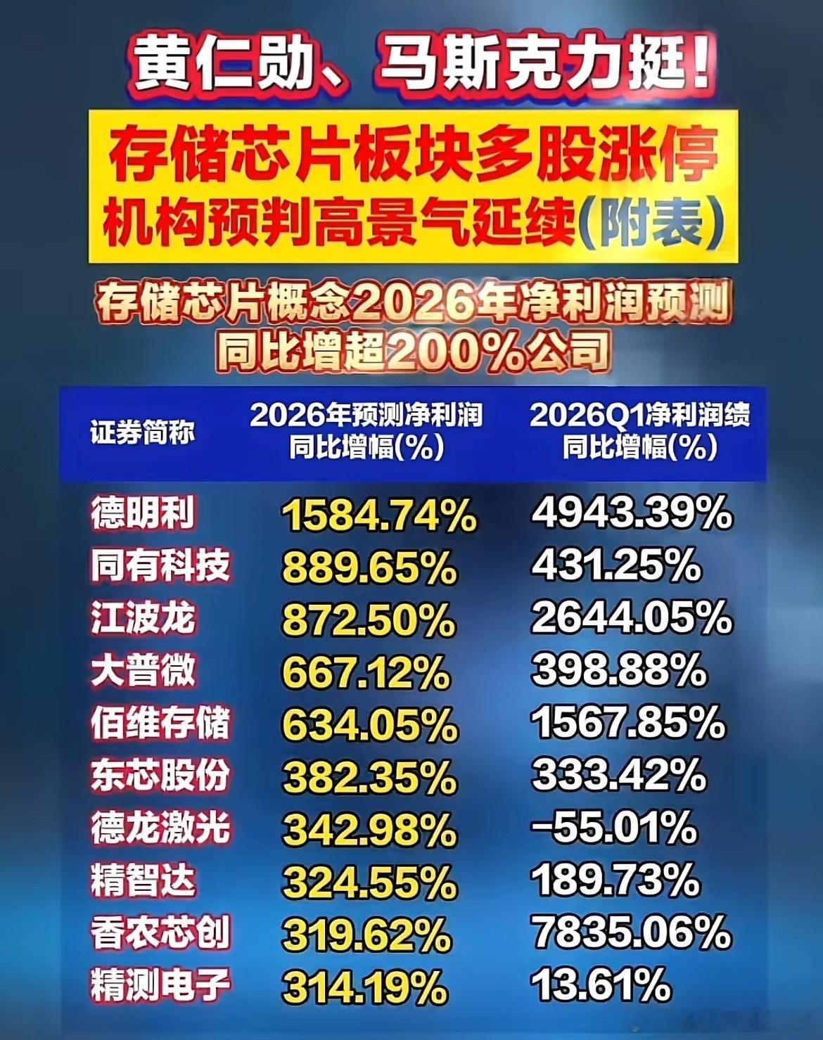 存储芯片要爆发？这些机构预测净利暴增200%+的标的，收好存储芯片板块最近直接爆