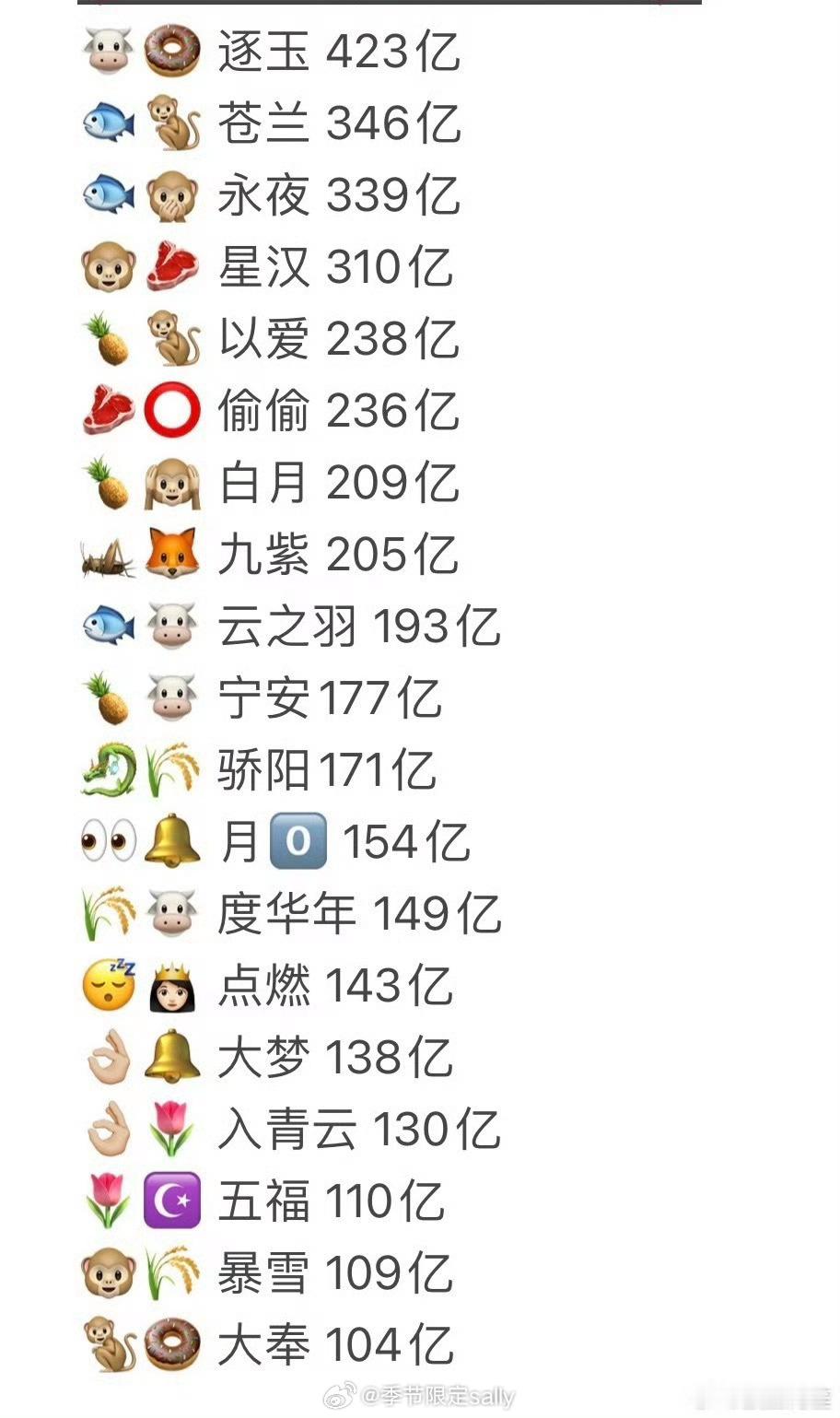 95生花大拉表四大偶生：张凌赫 王鹤棣 丁禹兮 吴磊四大偶花：田曦薇 虞书欣 赵
