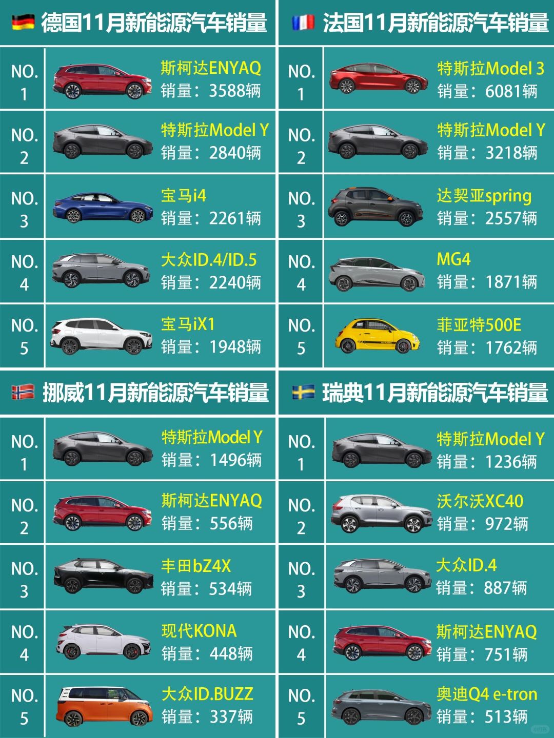 欧洲4⃣国2023年11月新能源汽车销量排名