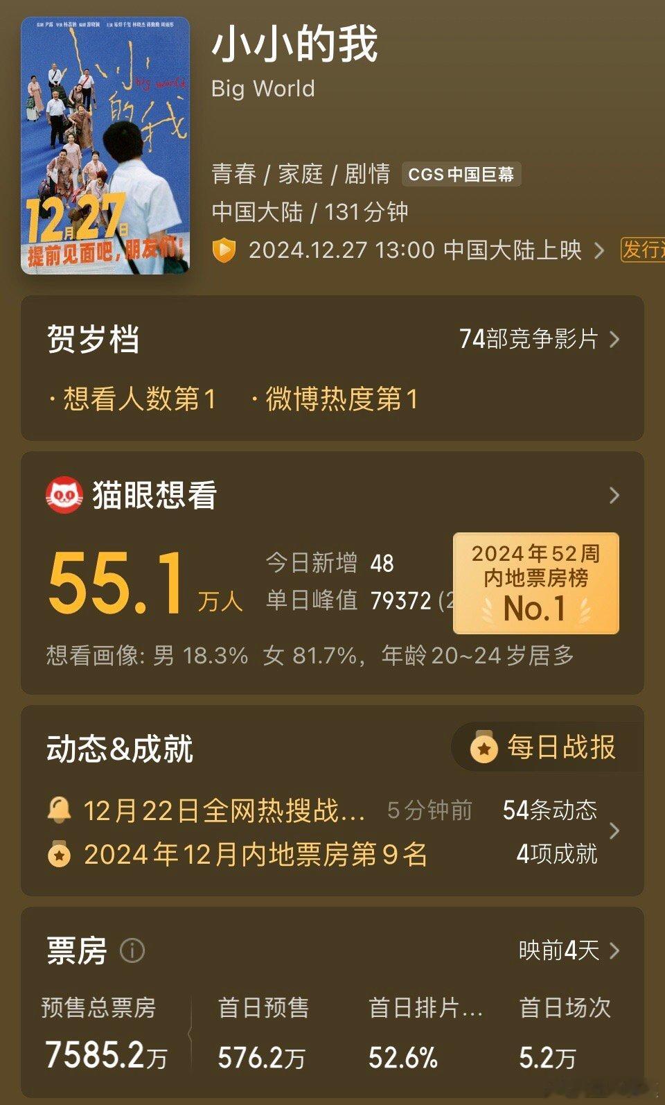 截至12月22日24时，《小小的我》预售票房达到了7585万，较24小时前新增了