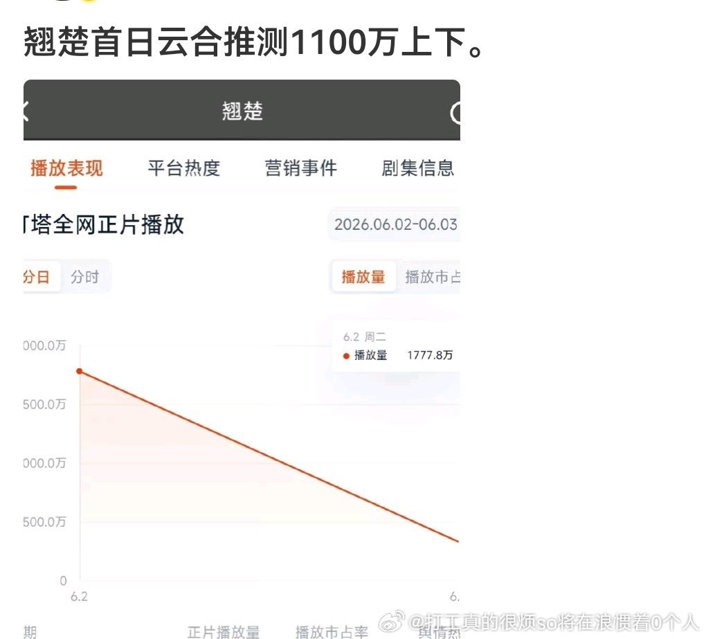 翘楚中午播1100/1200的话不咋样了，大概率不能次日翻倍的，次日1600.1