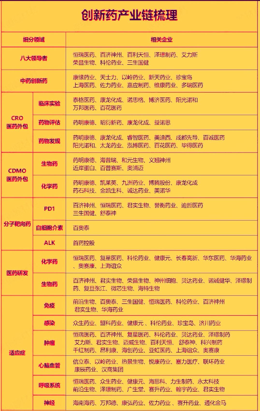 今天创新药板块强势反弹，主要是受政策支持，出海进展，技术革新与市场估值等多重因素