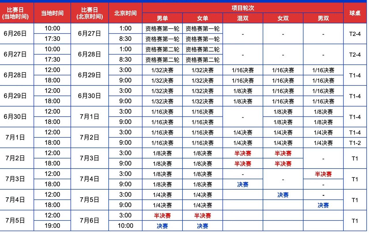 WTT美国大满贯洛杉矶站
赛制:
单打资格赛、双打全程、单打1/32决赛&1/1